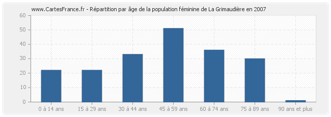 Répartition par âge de la population féminine de La Grimaudière en 2007